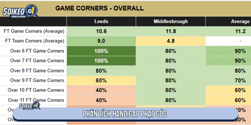 Kinh Nghiệm Soi Kèo Phạt Góc: Cách Đọc Corner & Tỷ Lệ Phân tích handicap phạt góc trước trận